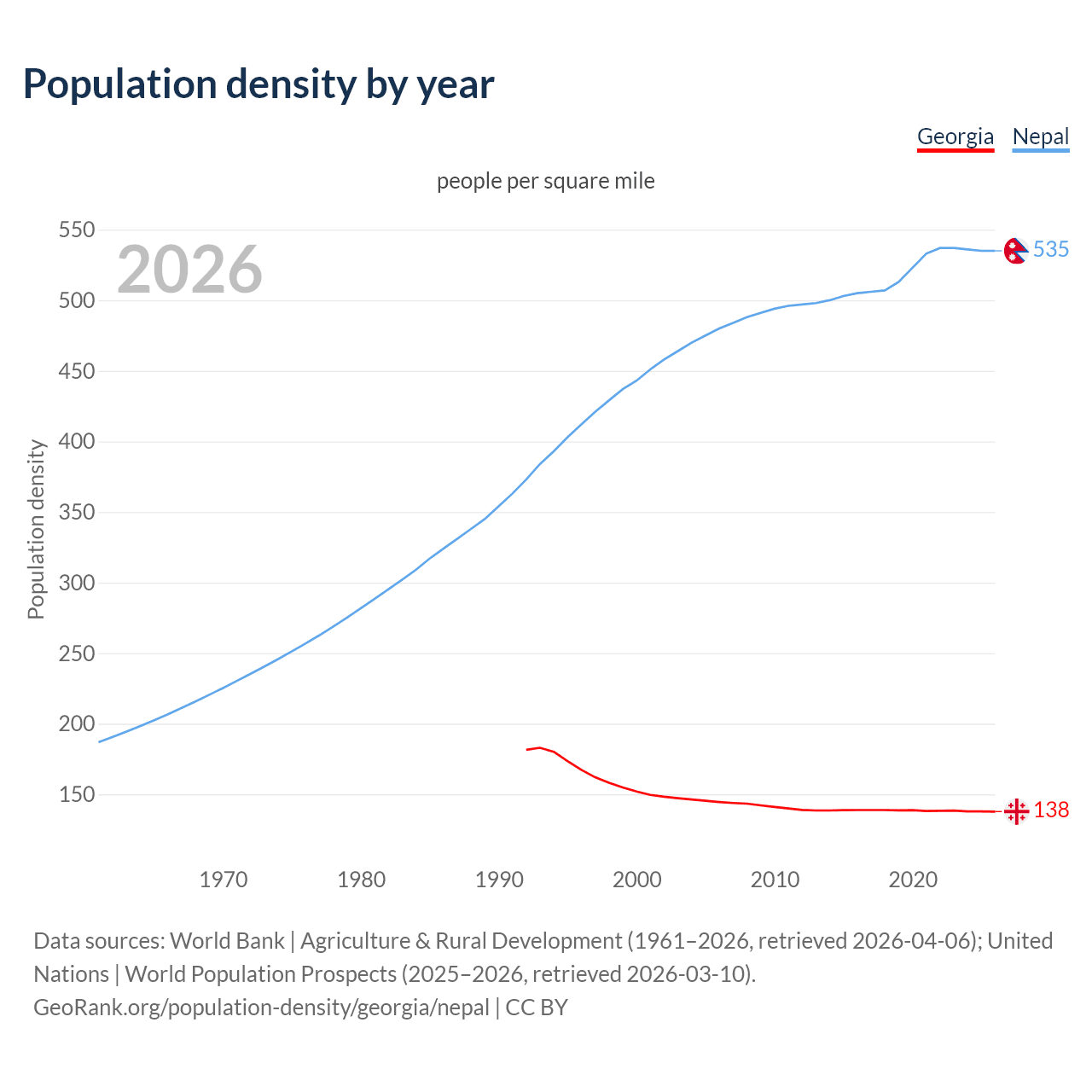 Population density