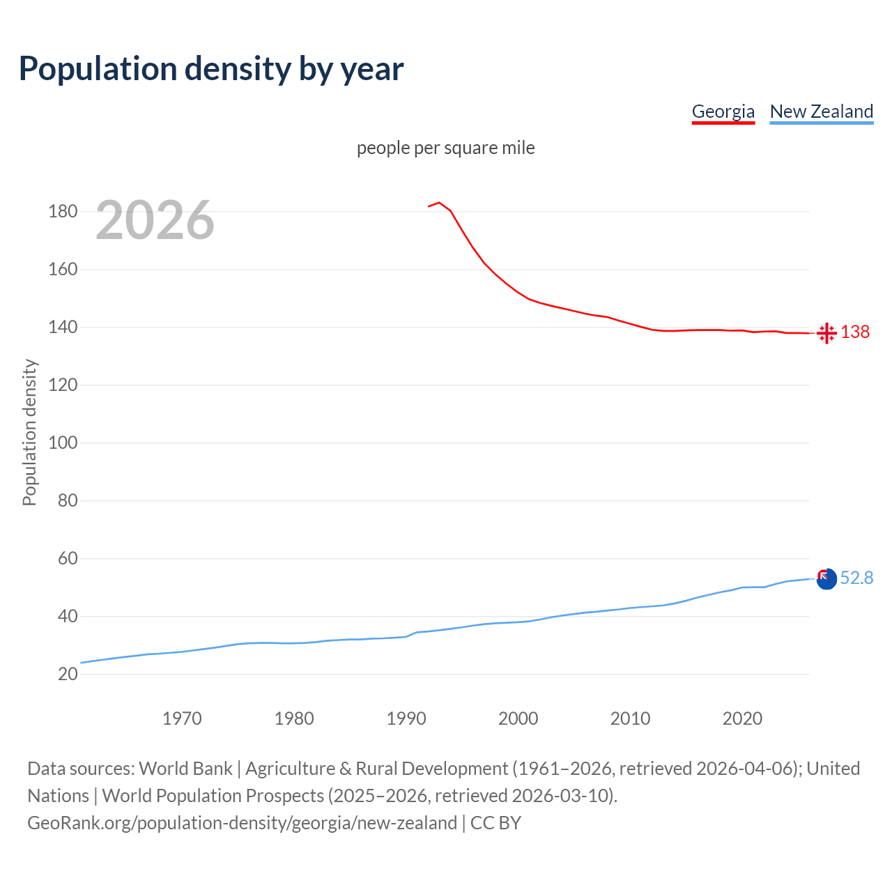 Population density