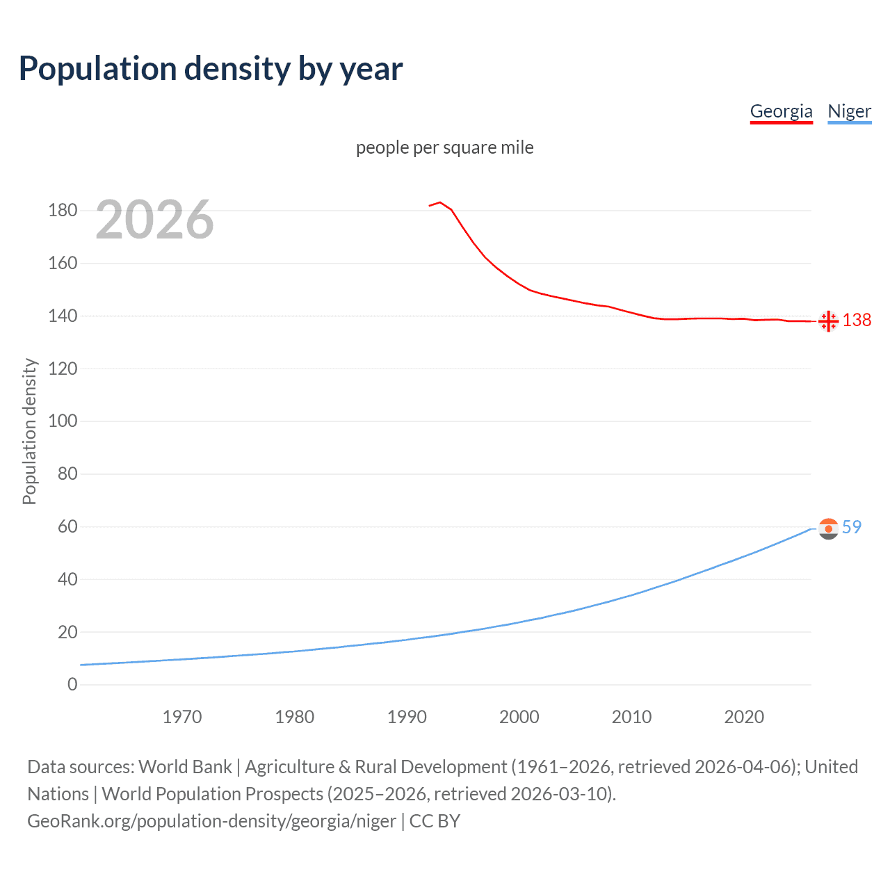 Population density