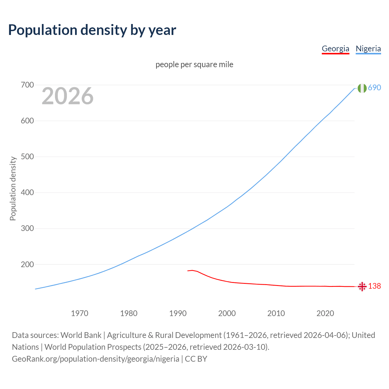 Population density