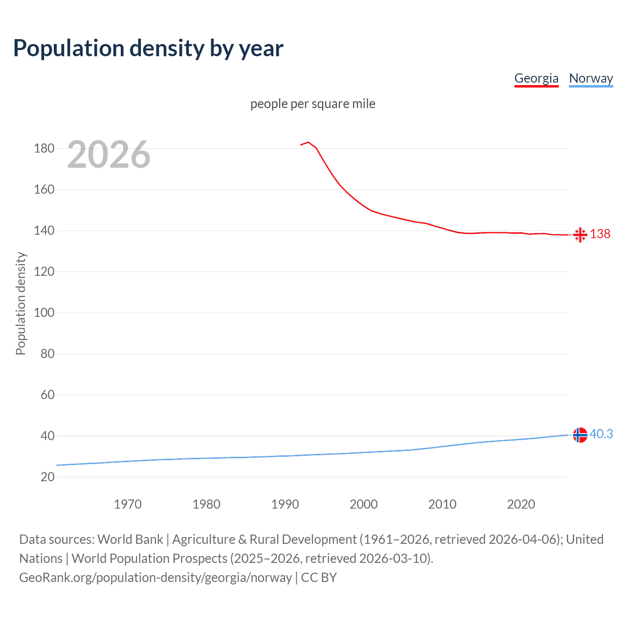 Population density