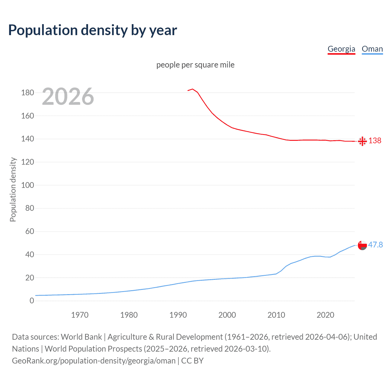 Population density
