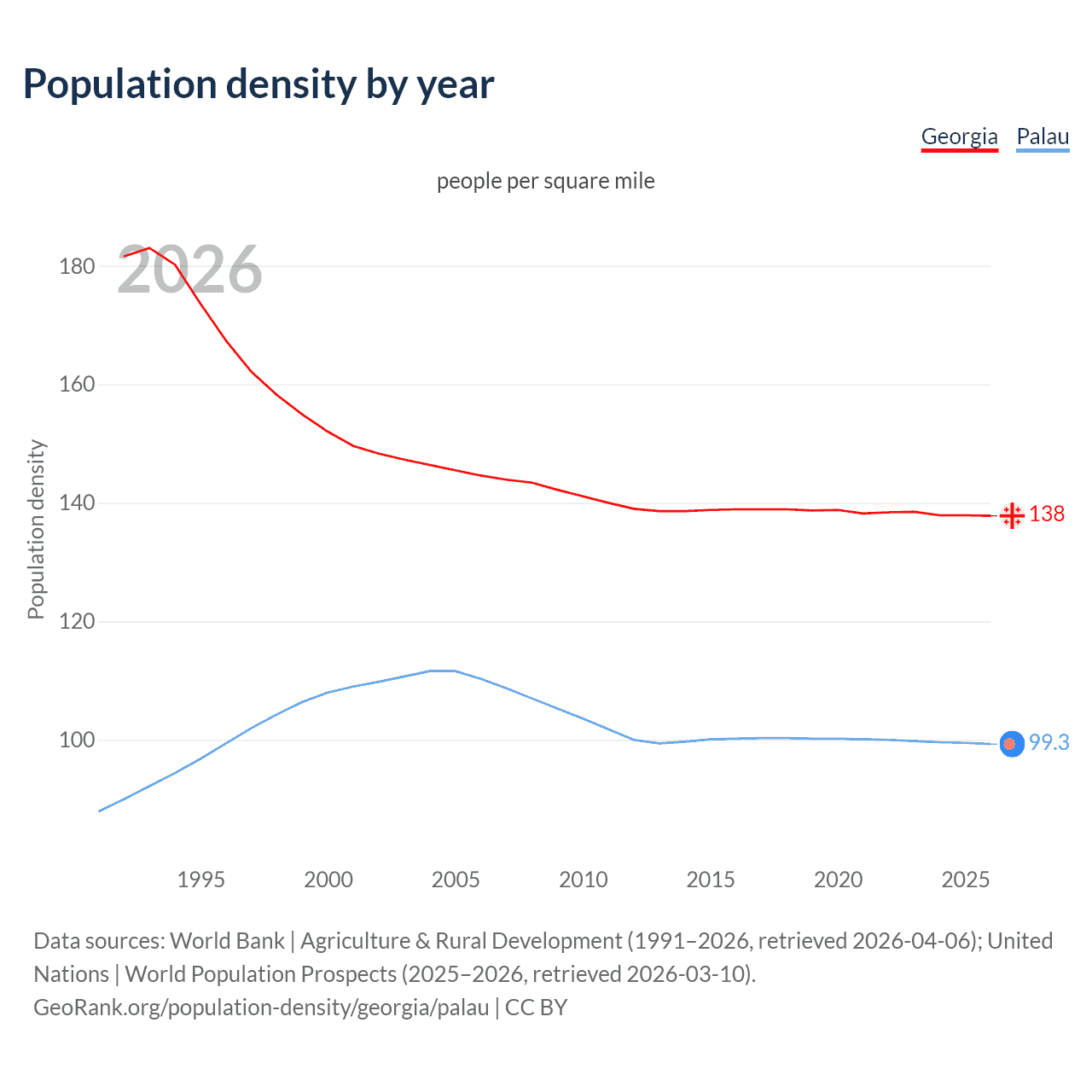 Population density