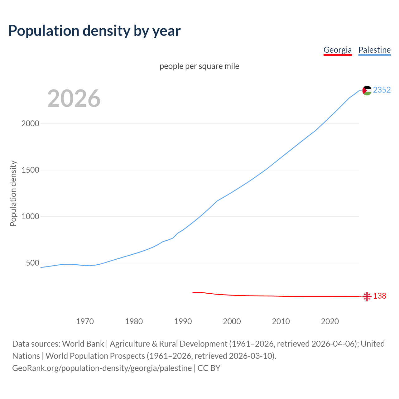 Population density