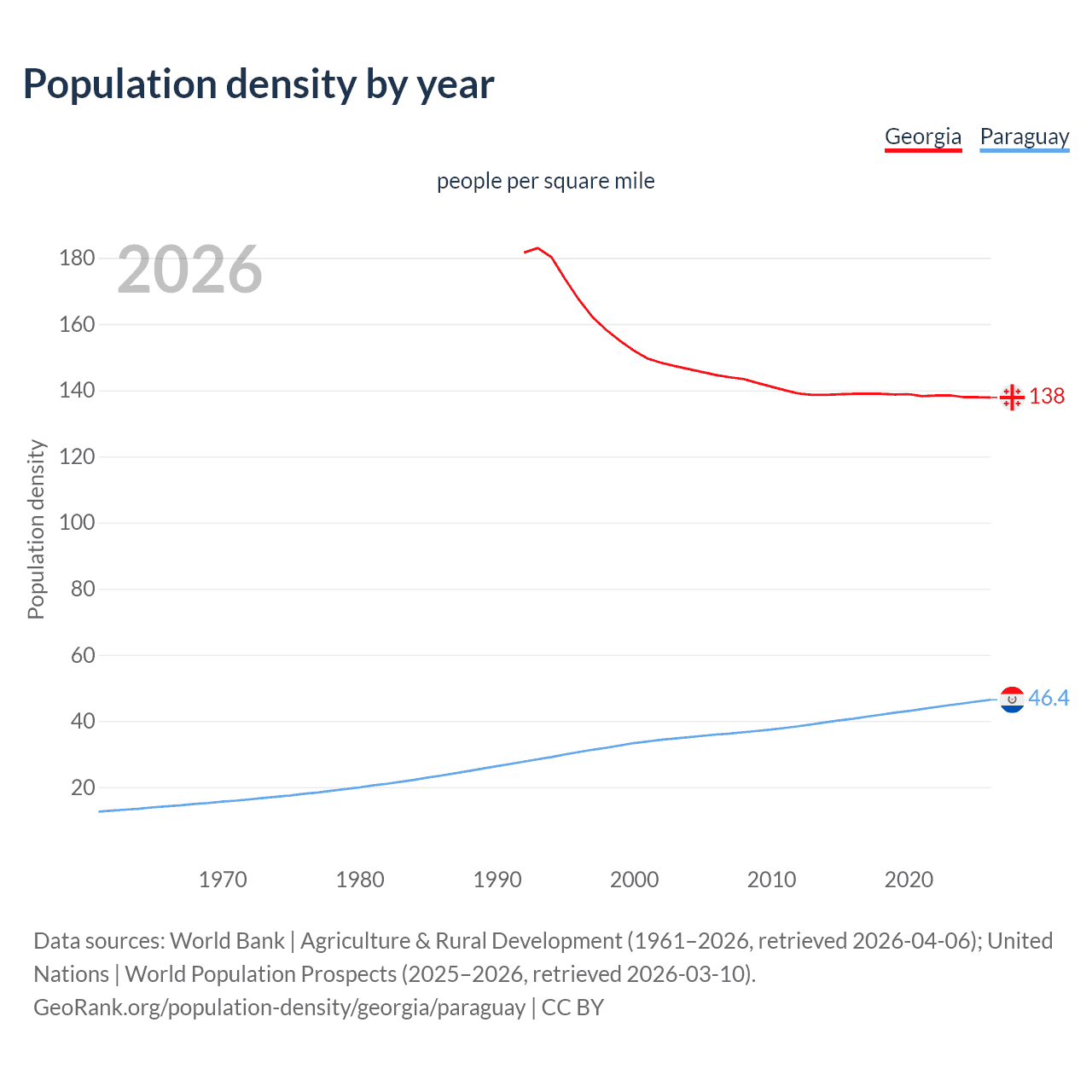 Population density