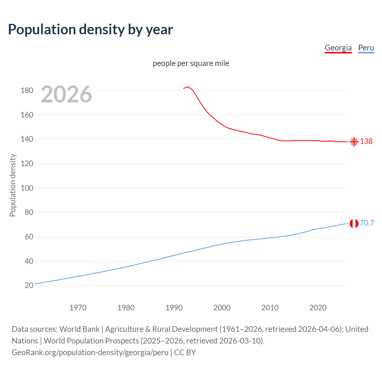 Population density
