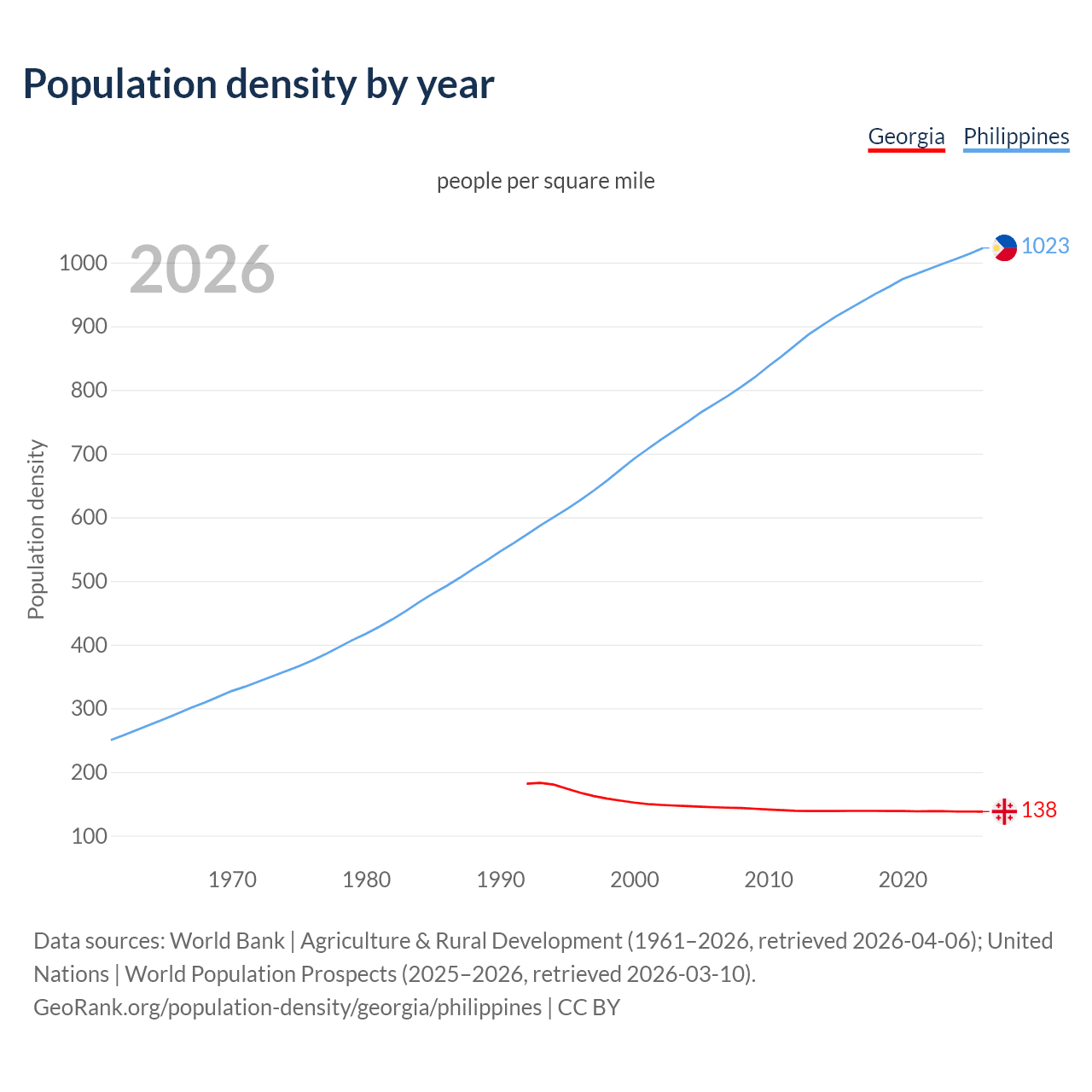 Population density