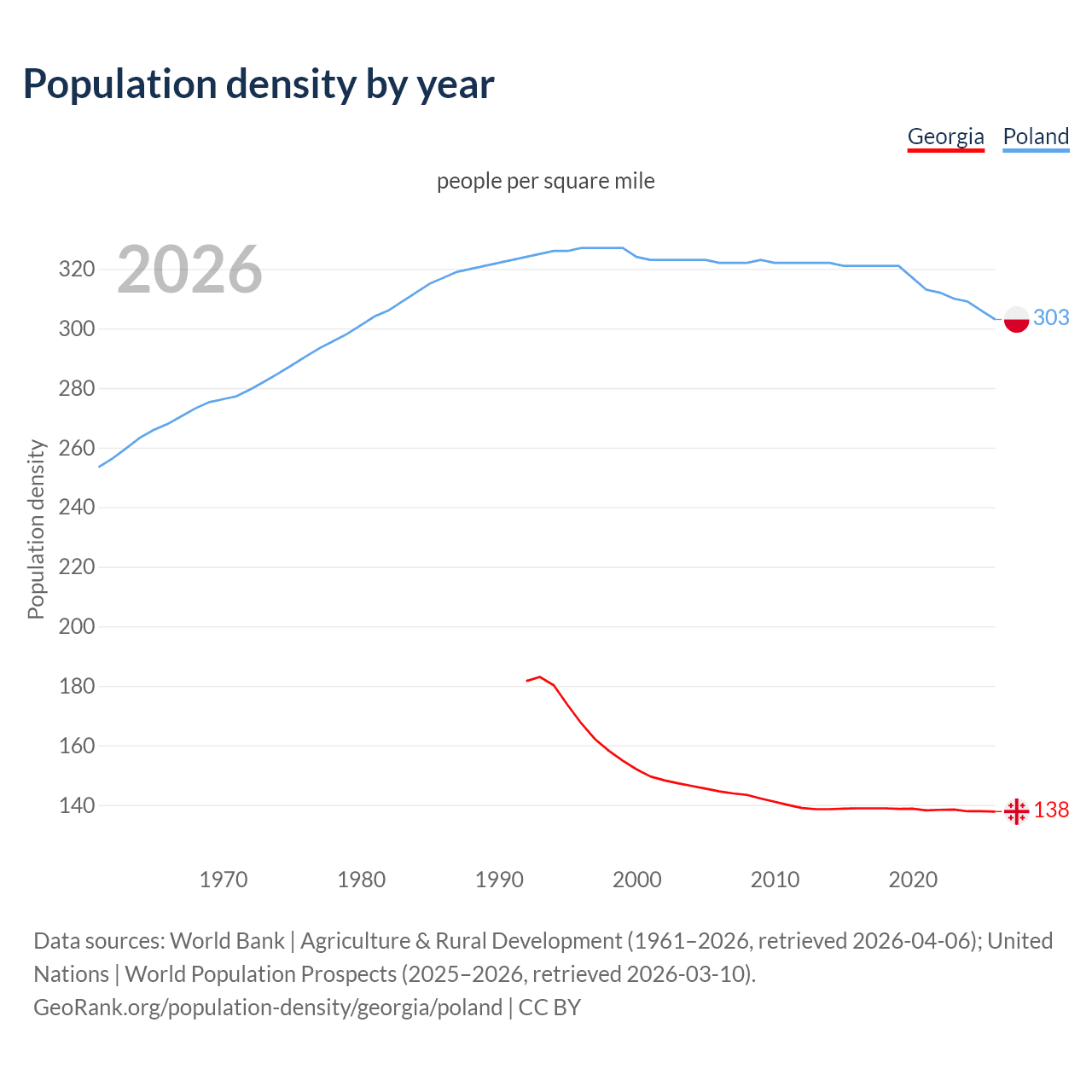 Population density