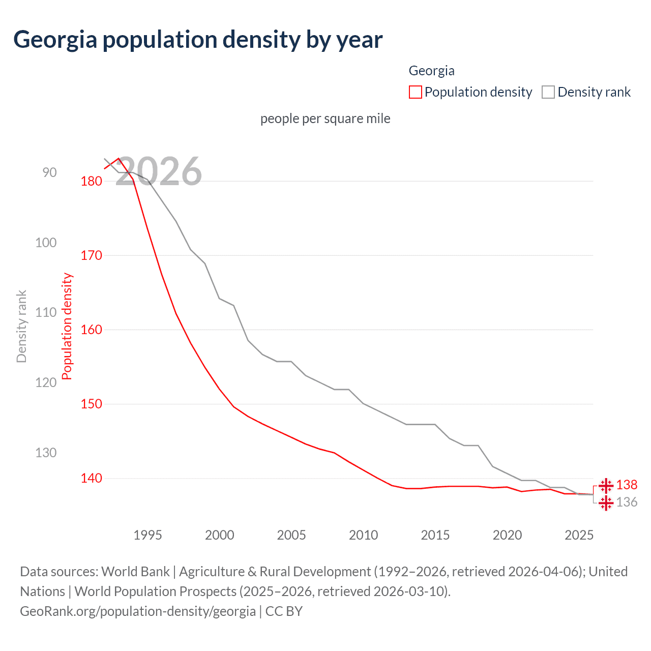 Population density