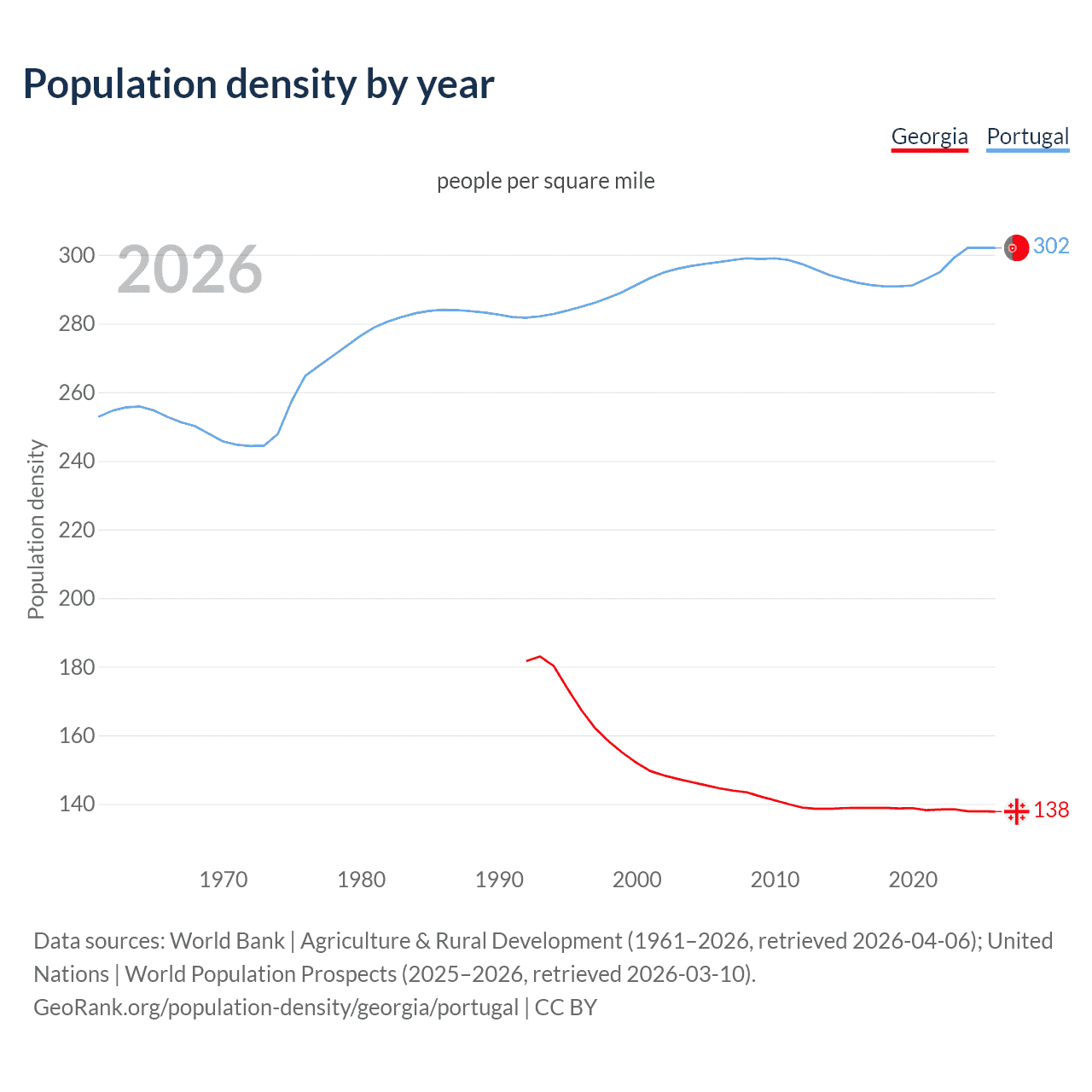 Population density