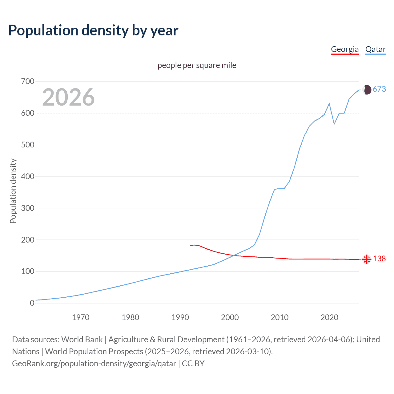 Population density