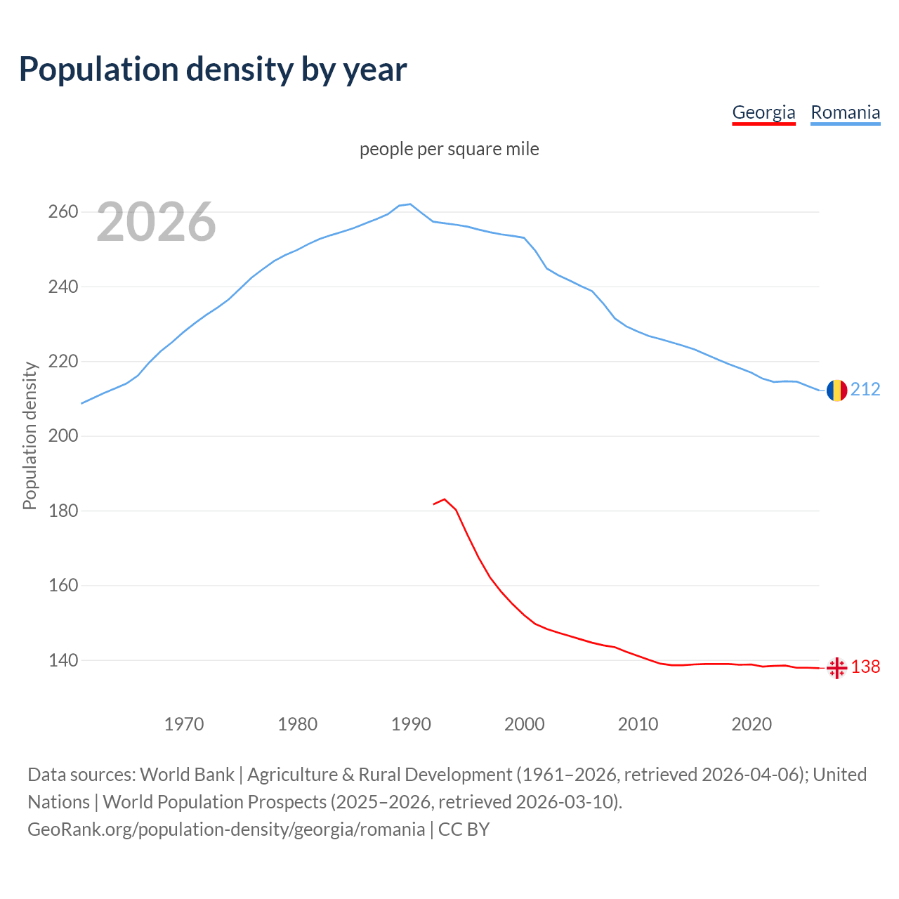 Population density