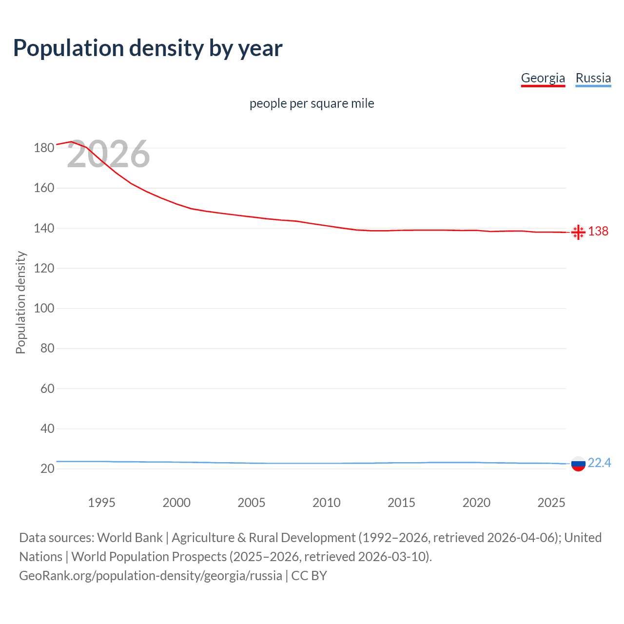 Population density
