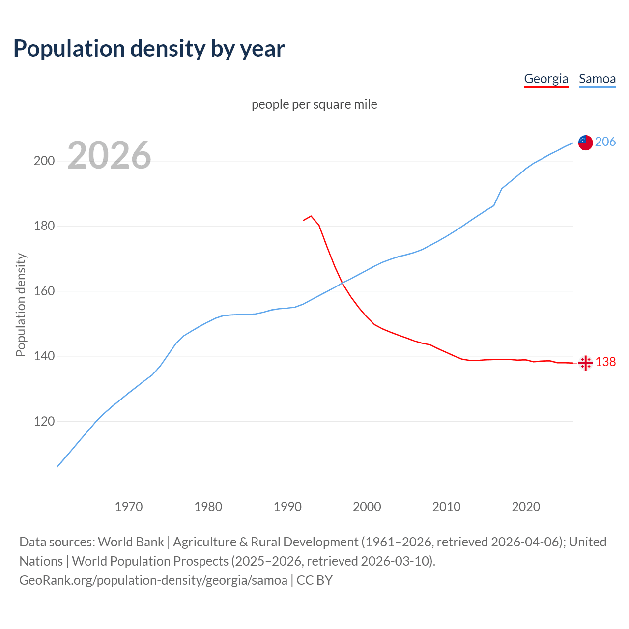 Population density