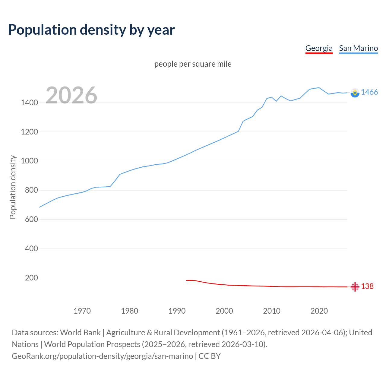 Population density