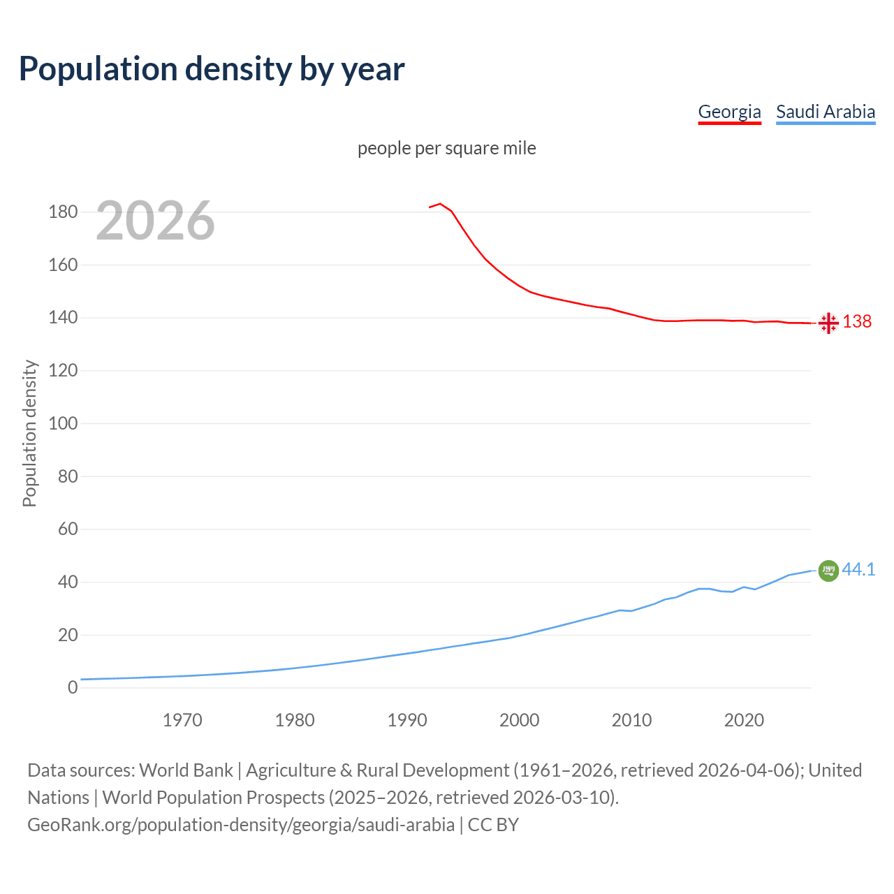 Population density