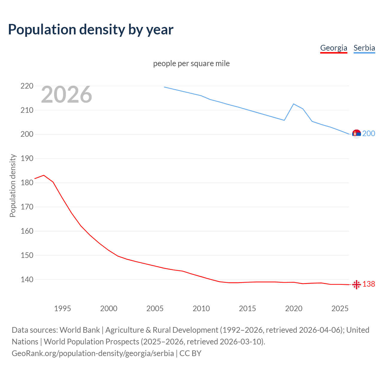 Population density