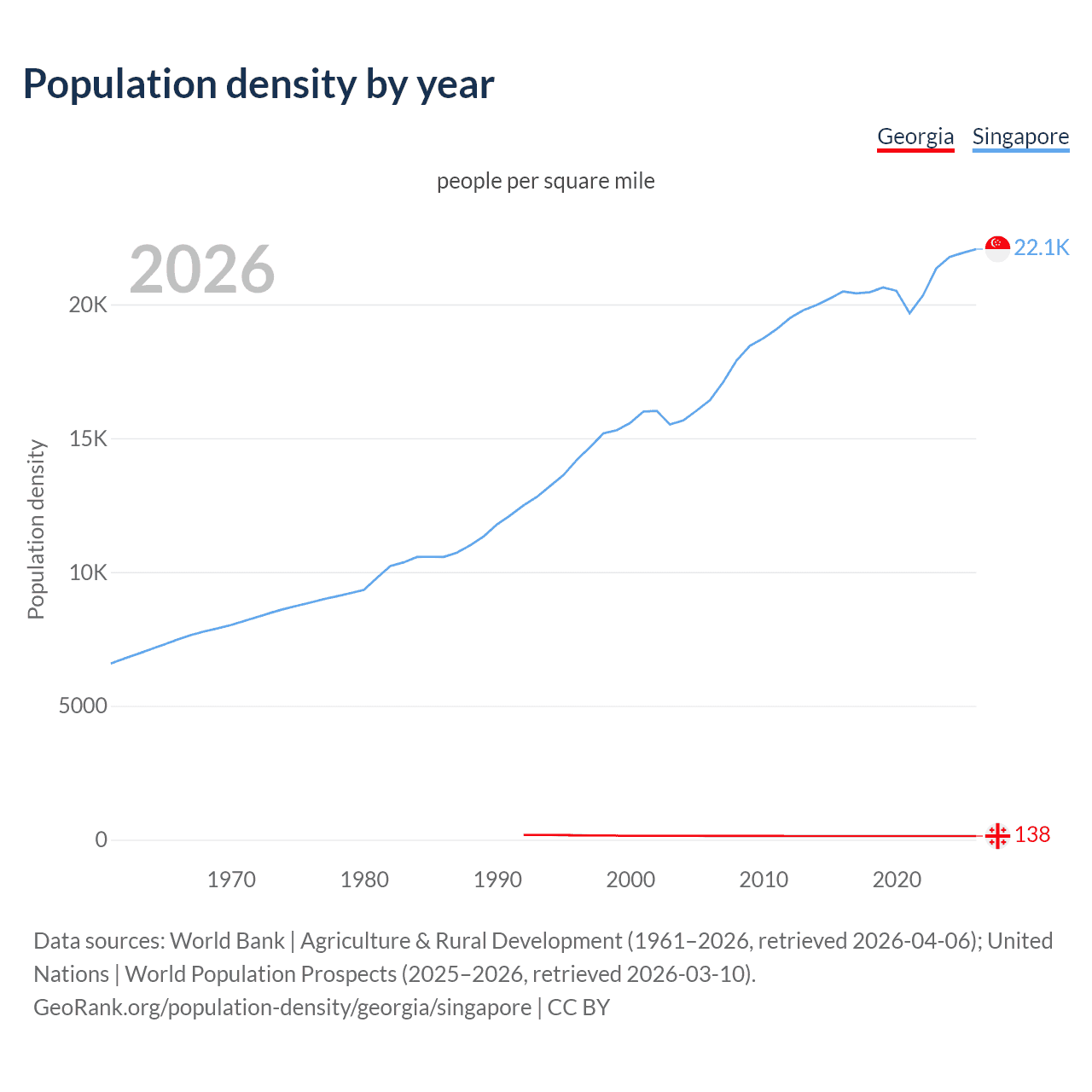 Population density