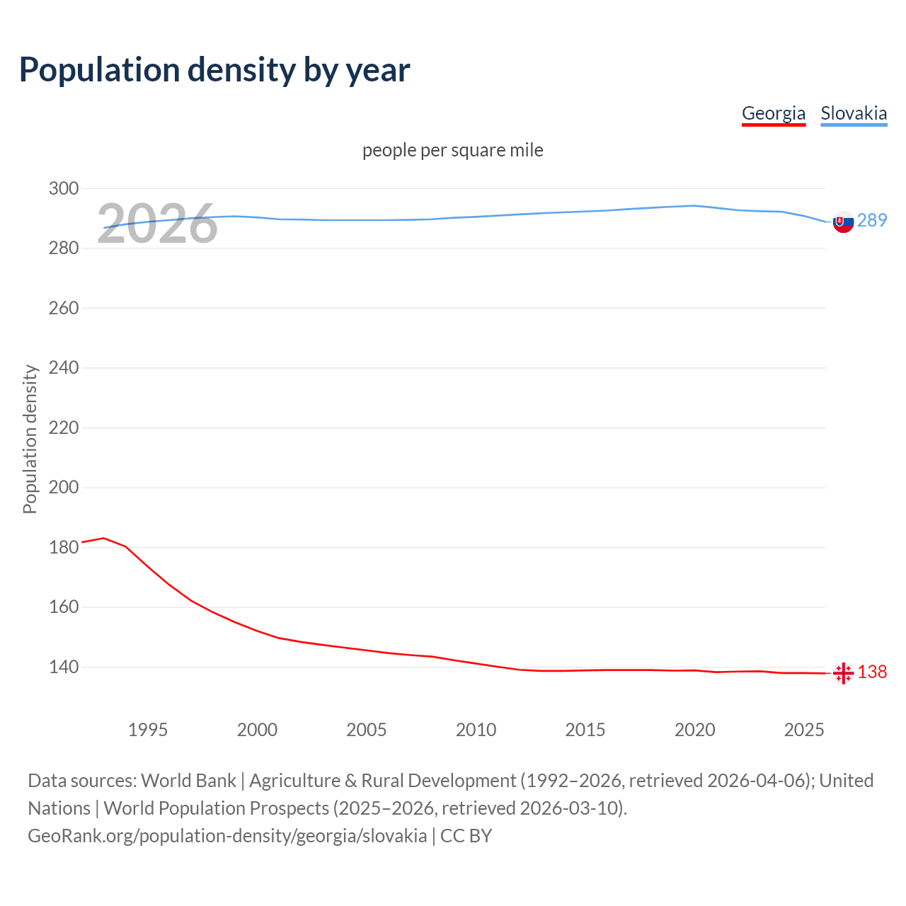 Population density