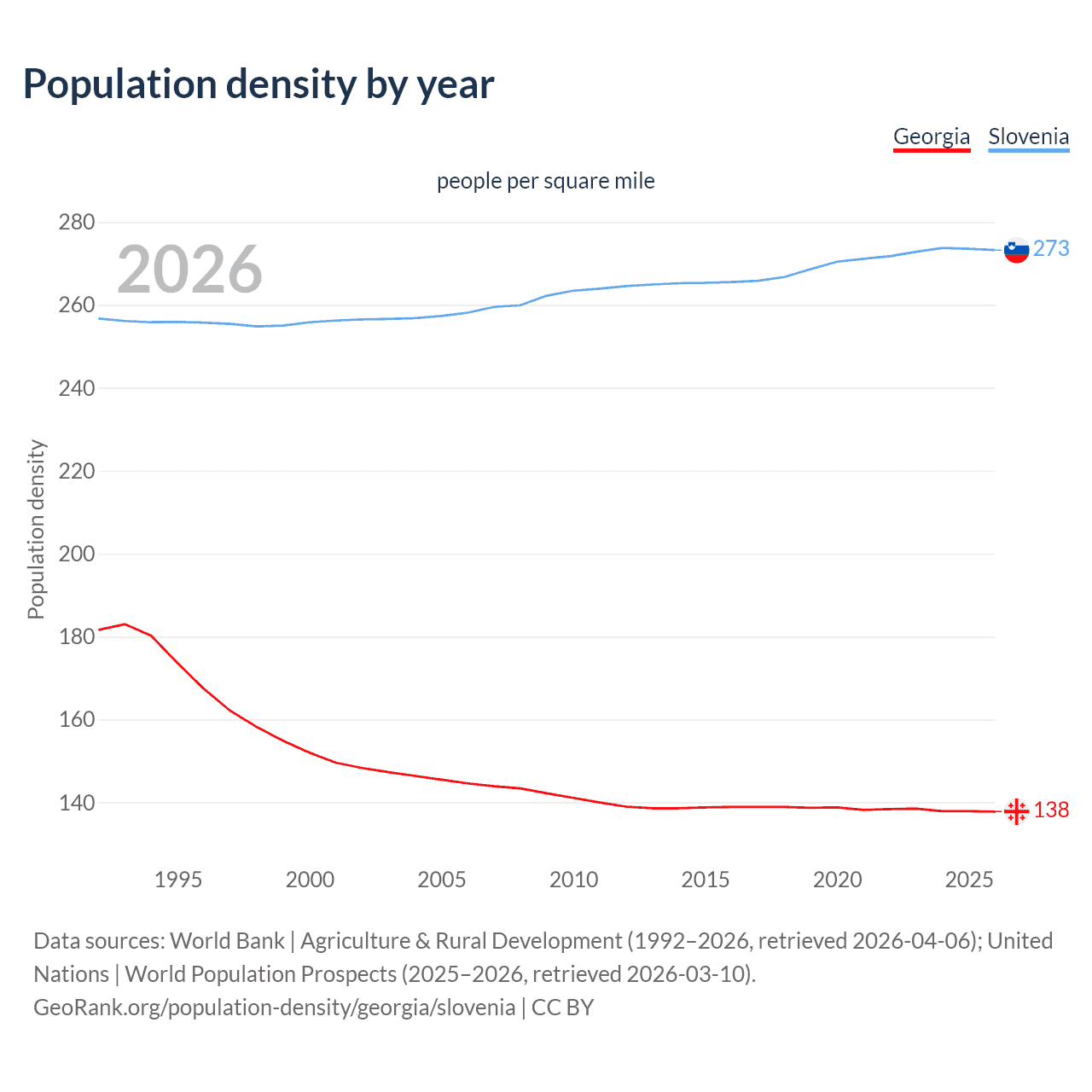 Population density