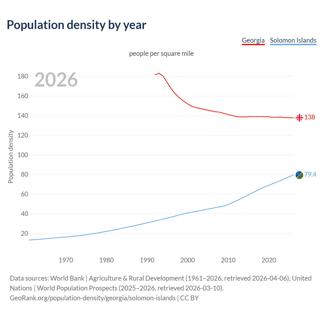 Population density