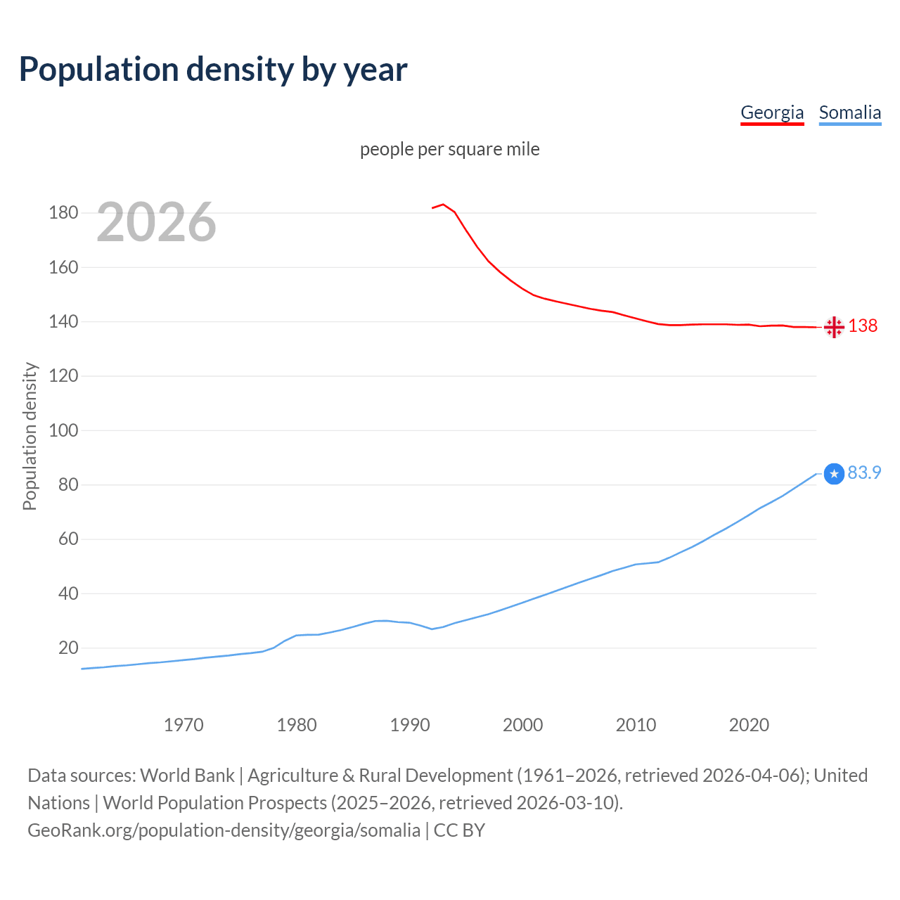 Population density
