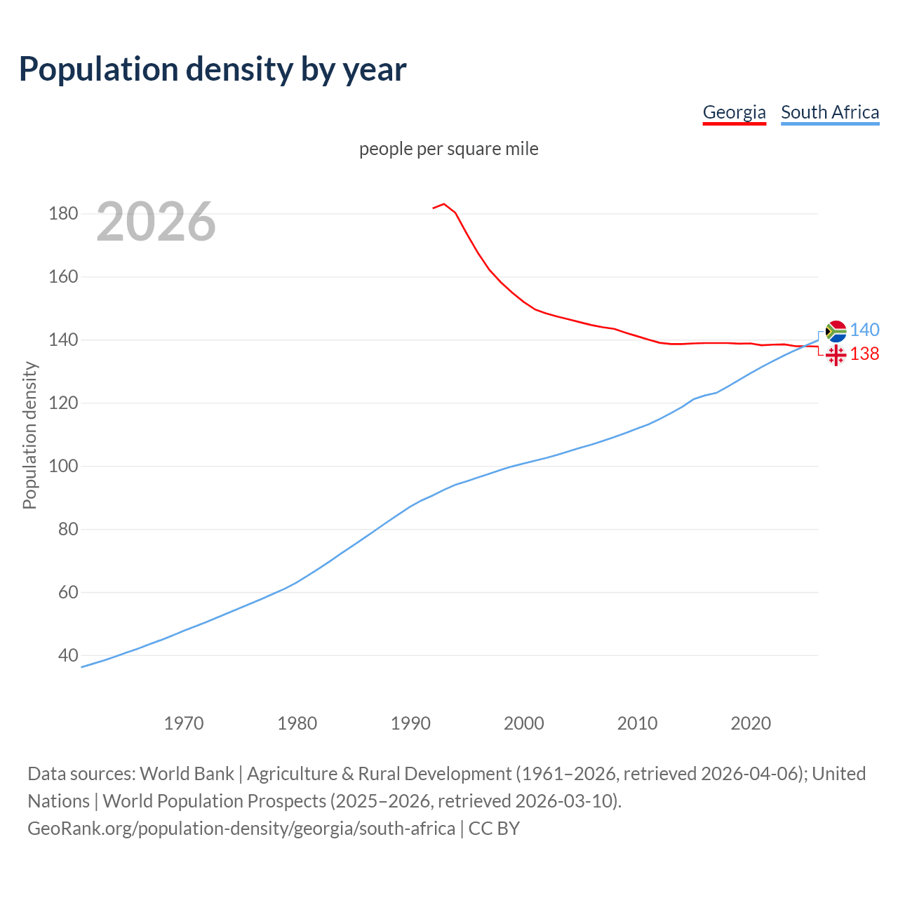 Population density