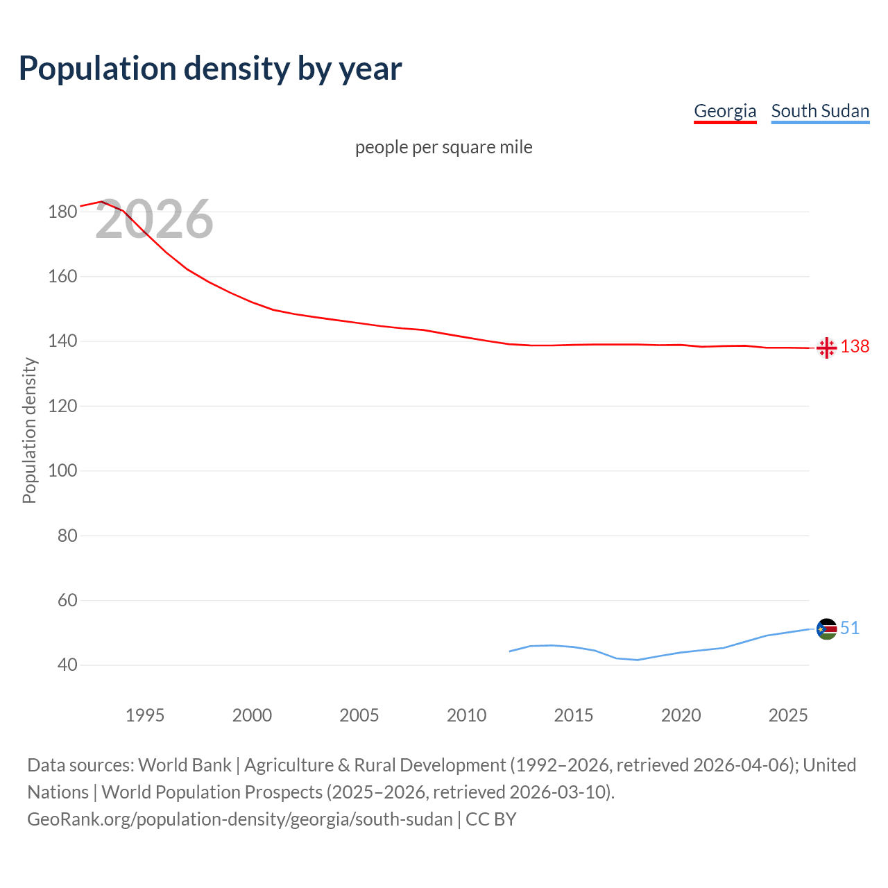 Population density