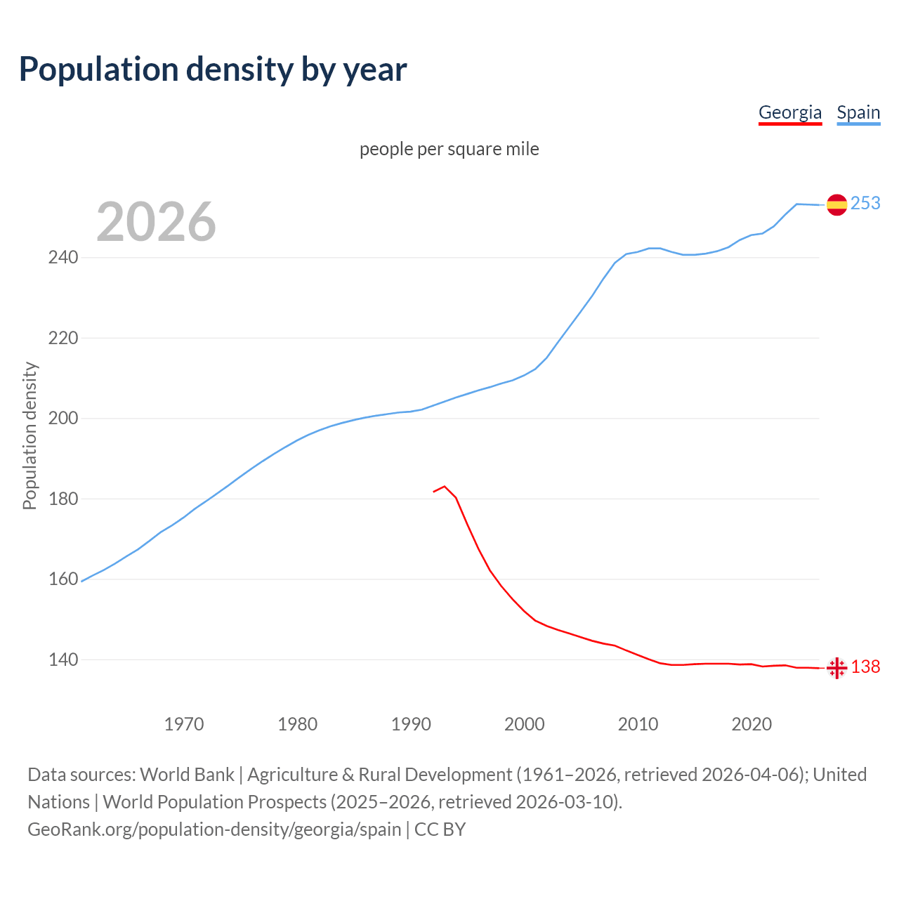 Population density