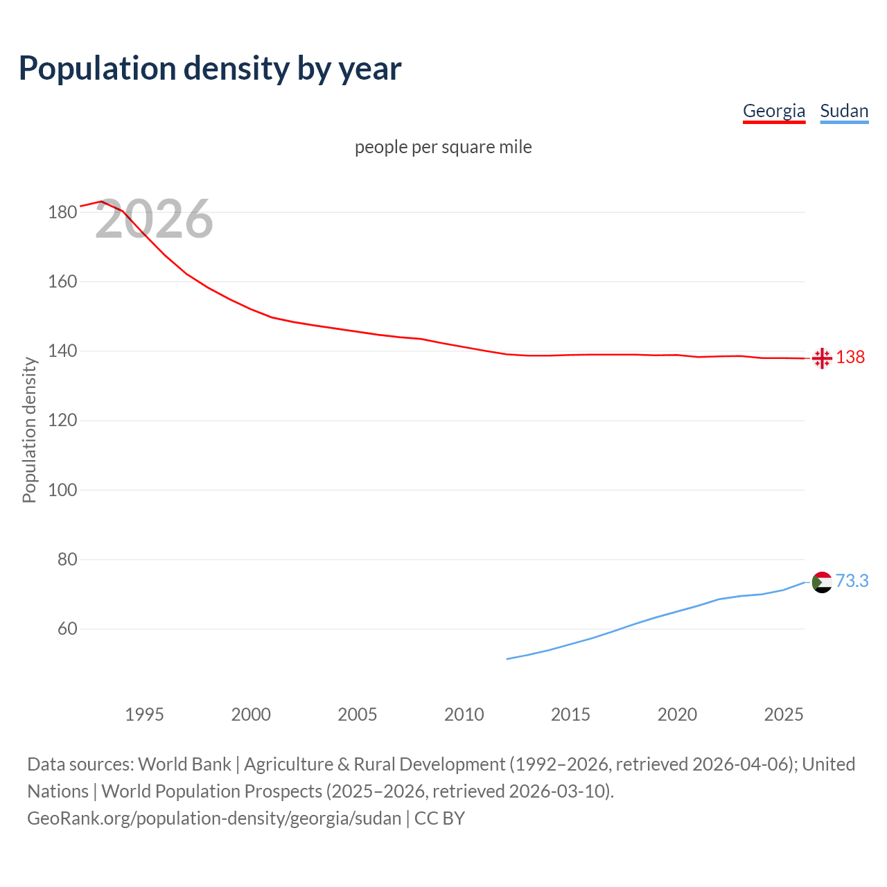 Population density