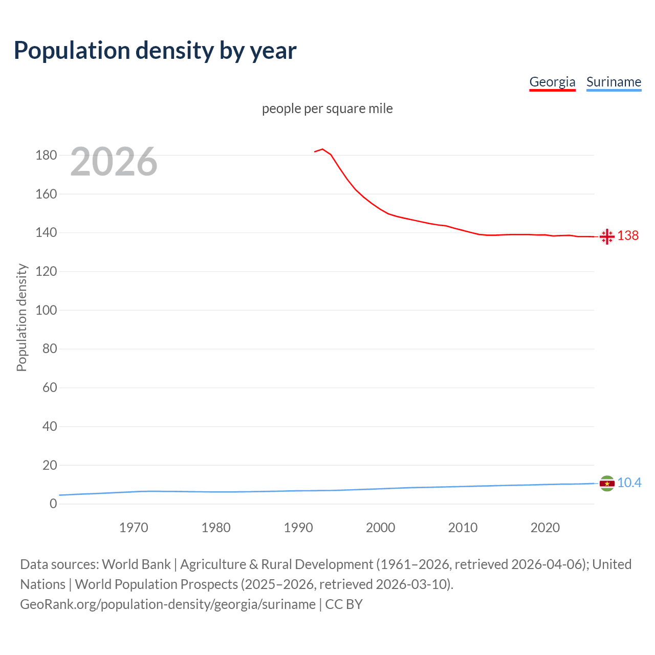 Population density