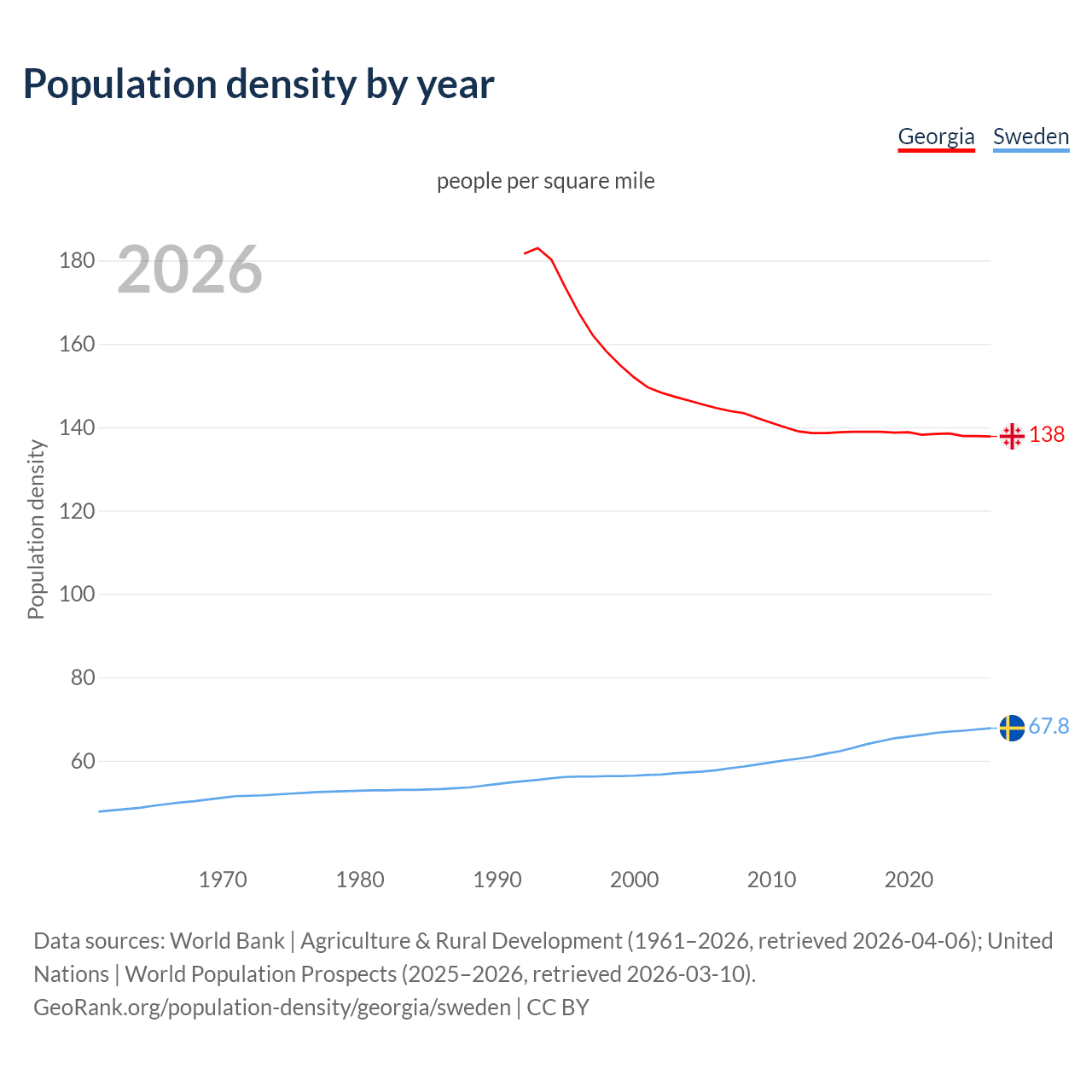 Population density