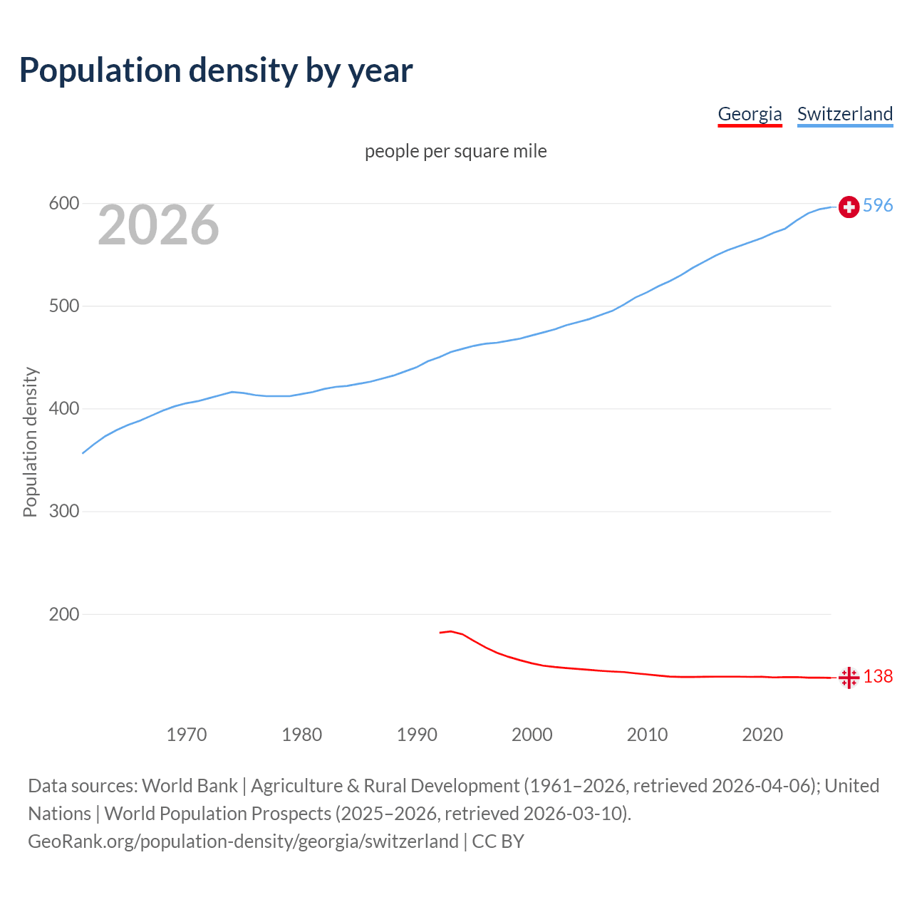 Population density
