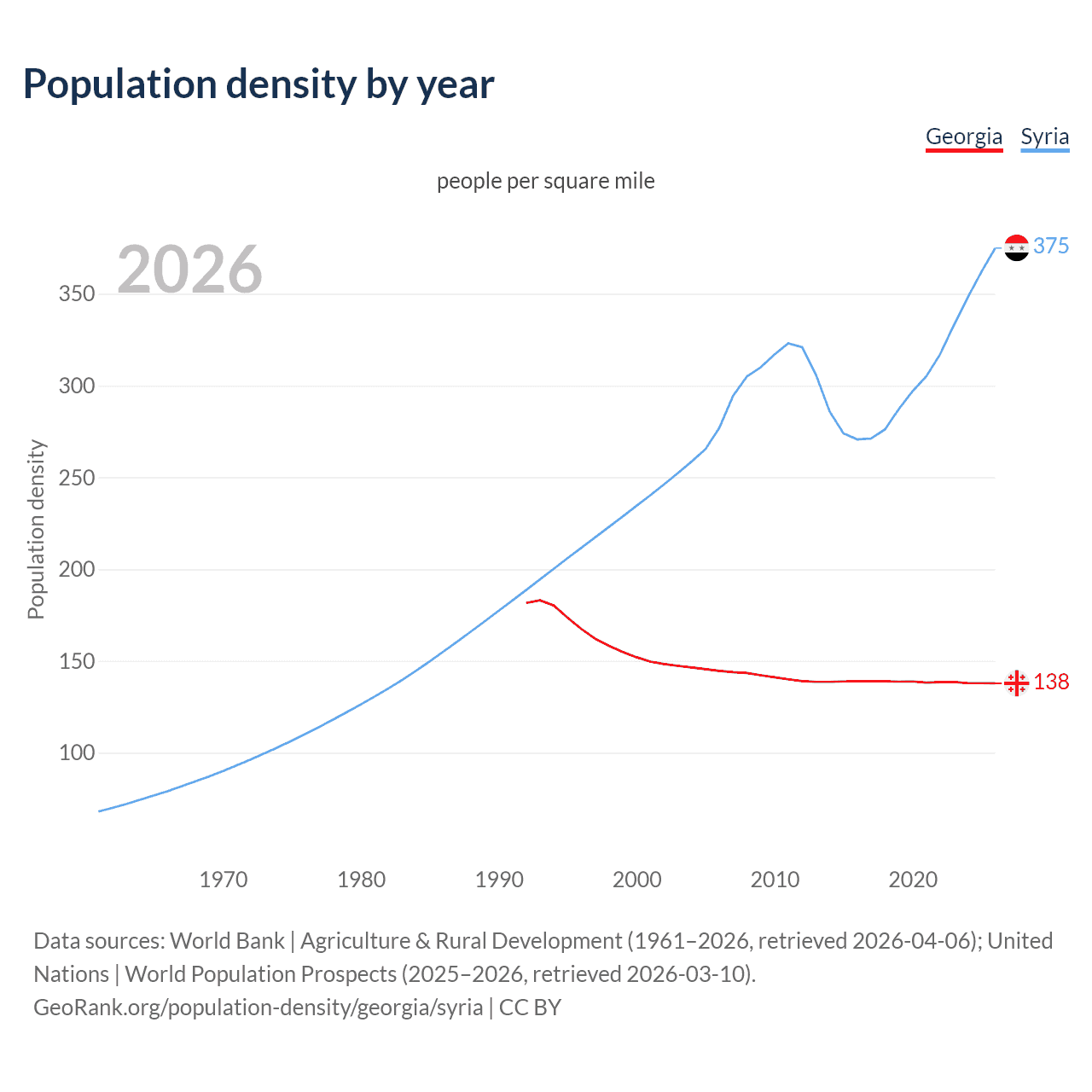 Population density