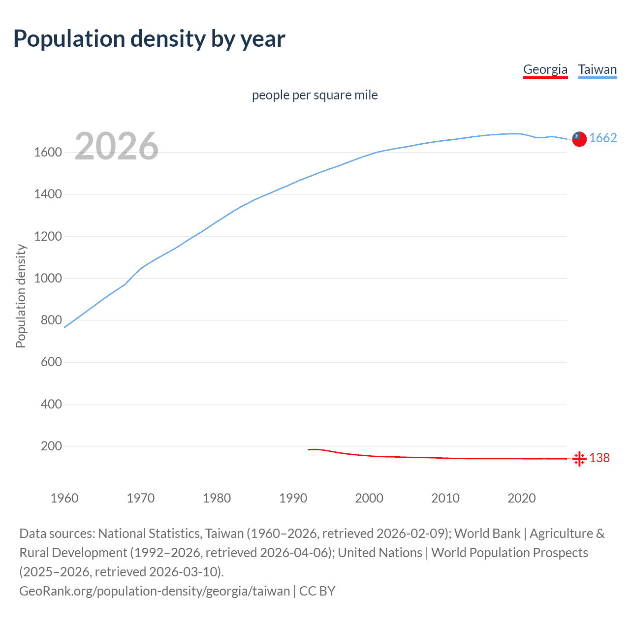 Population density