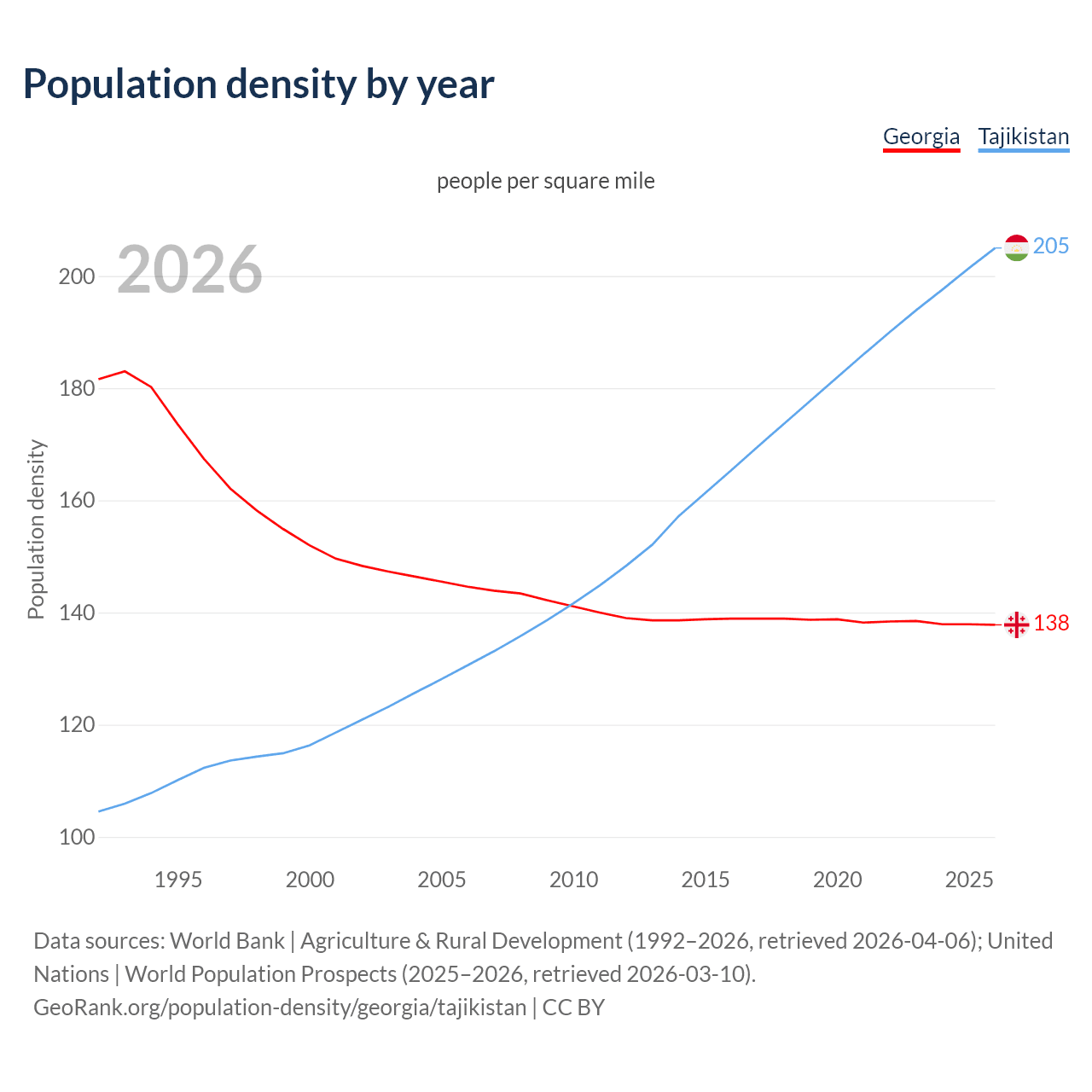 Population density