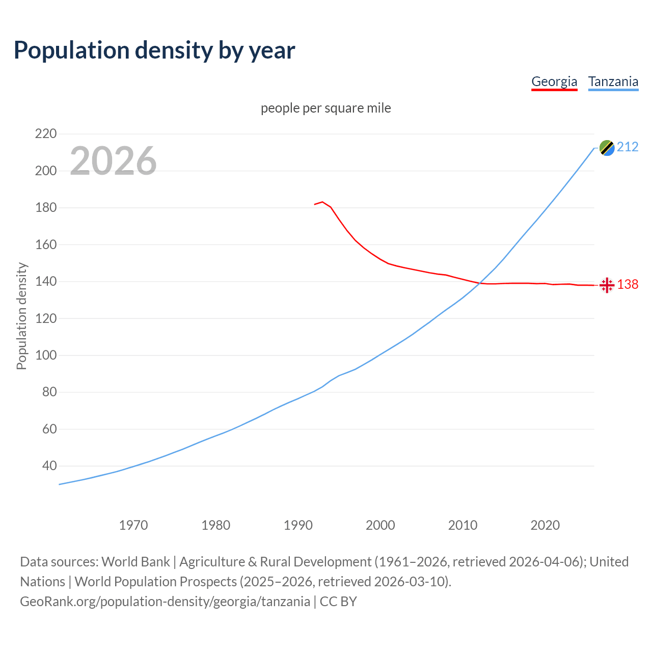 Population density