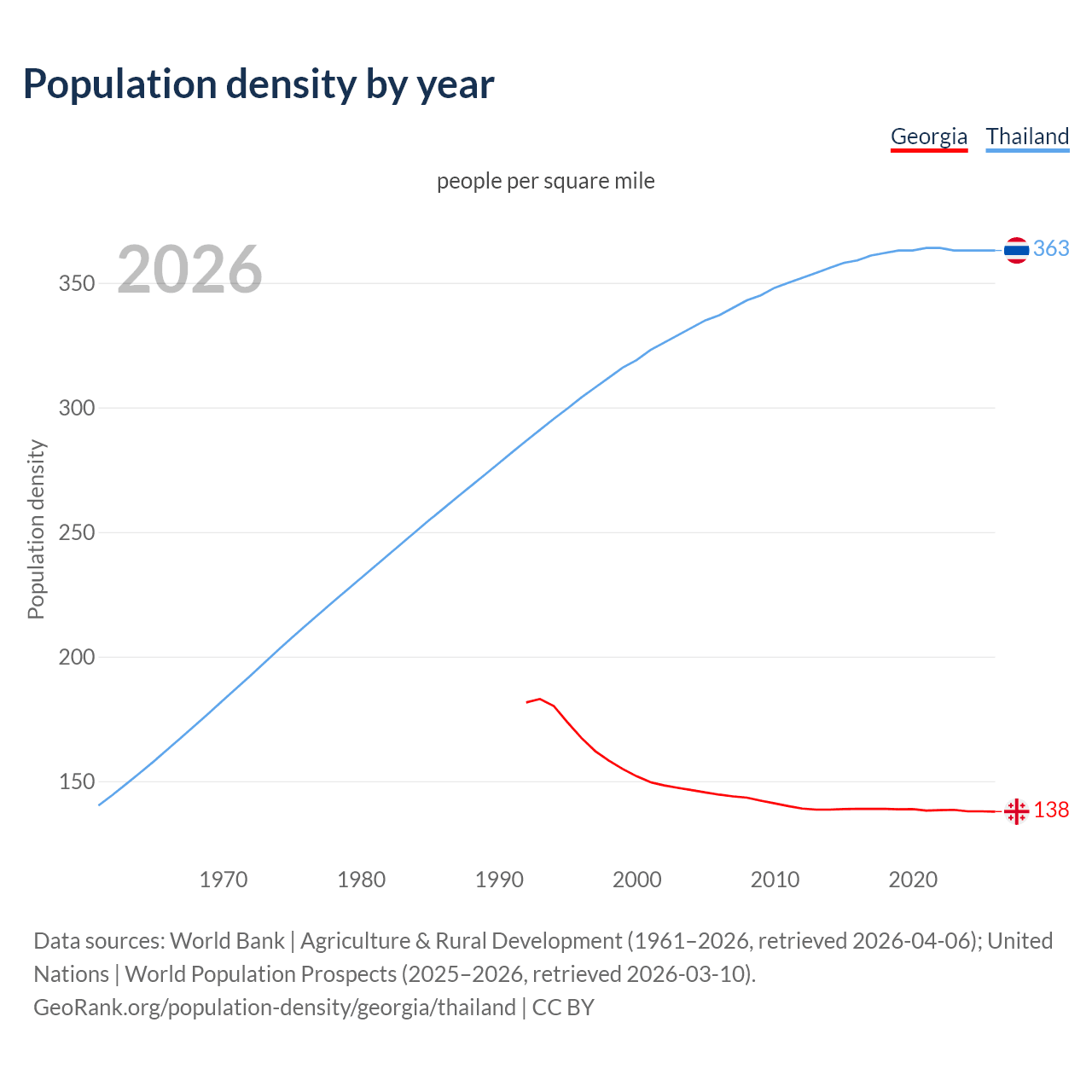 Population density