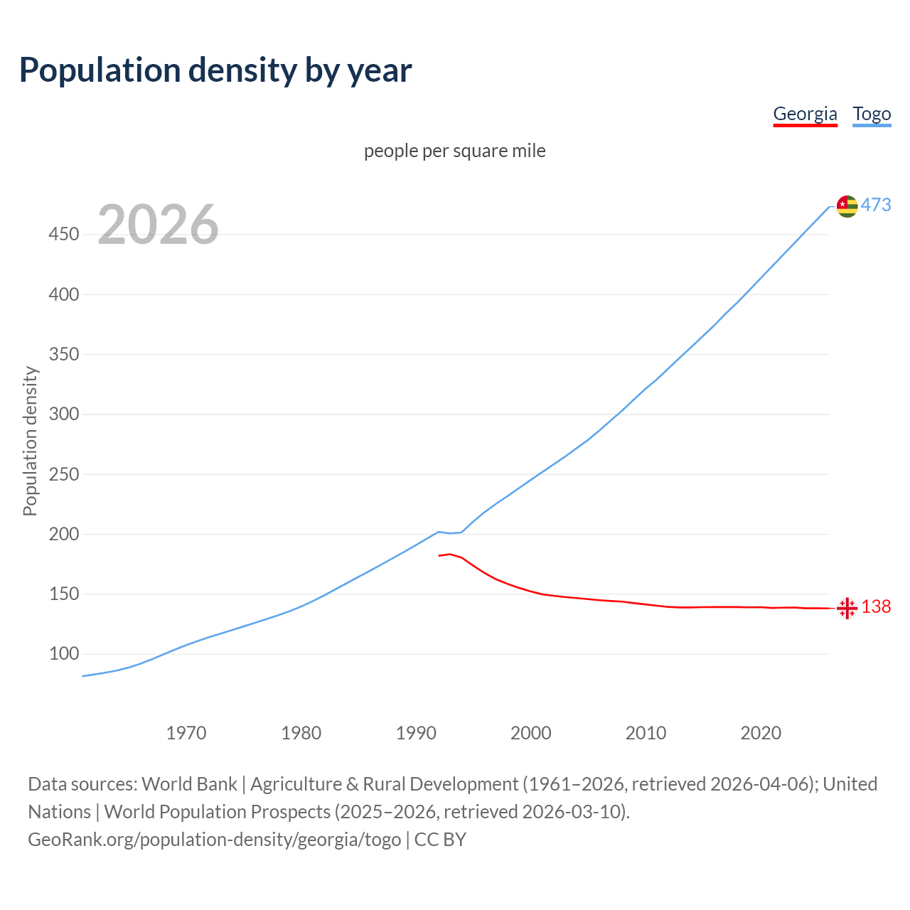Population density