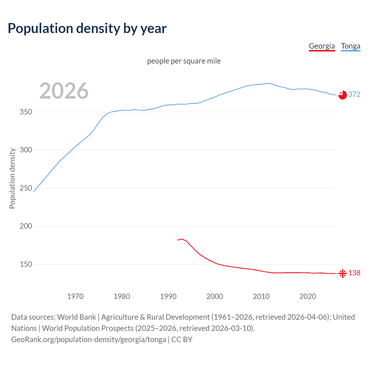 Population density