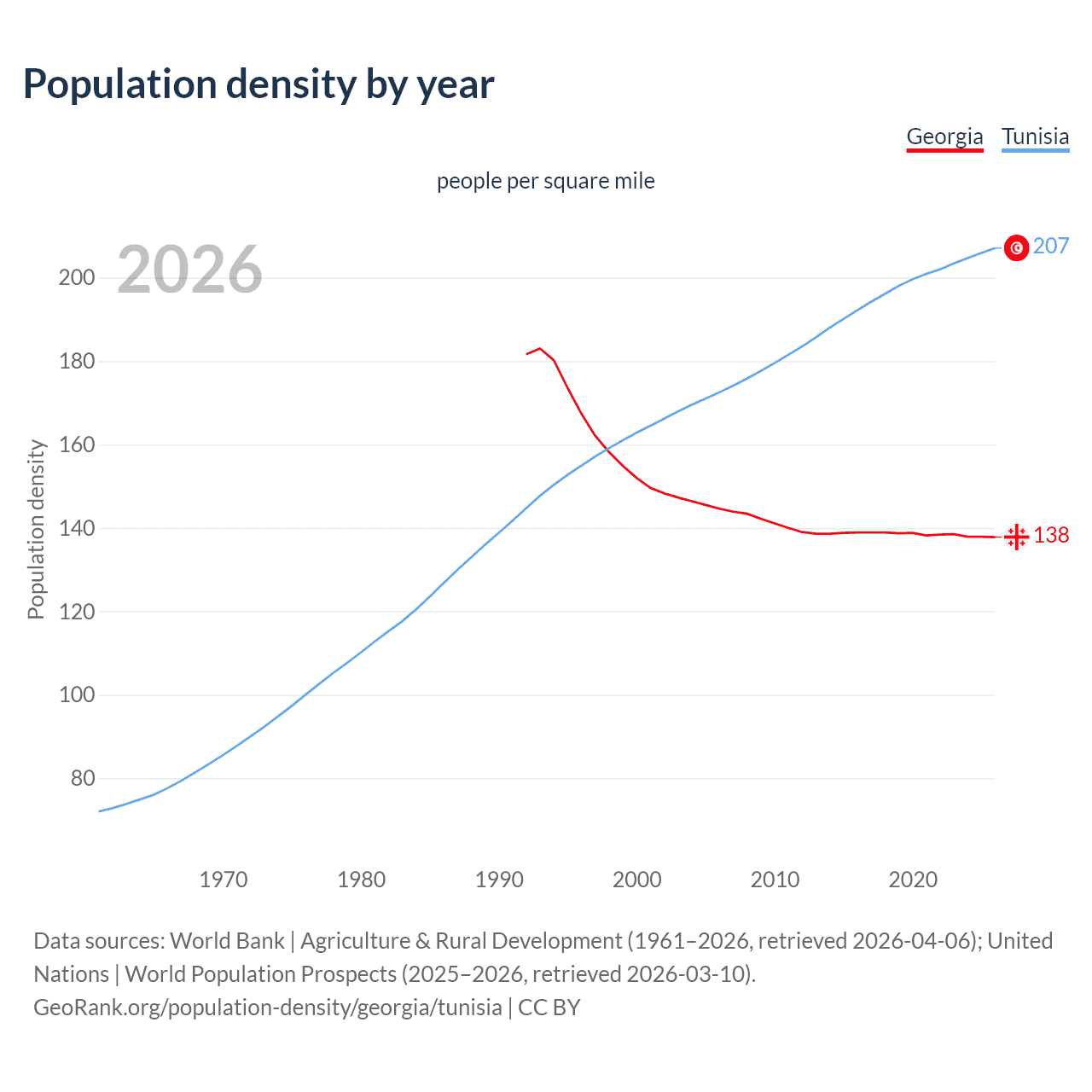 Population density