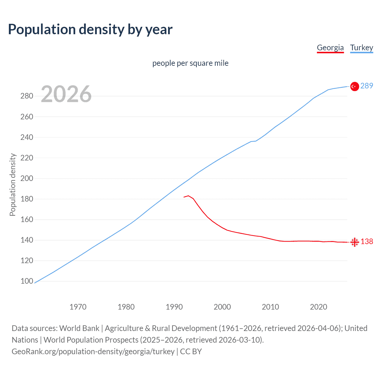 Population density