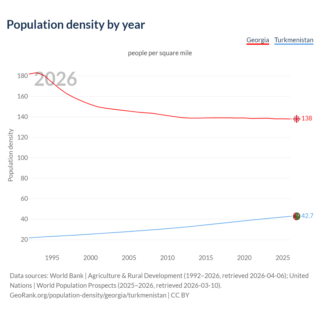 Population density