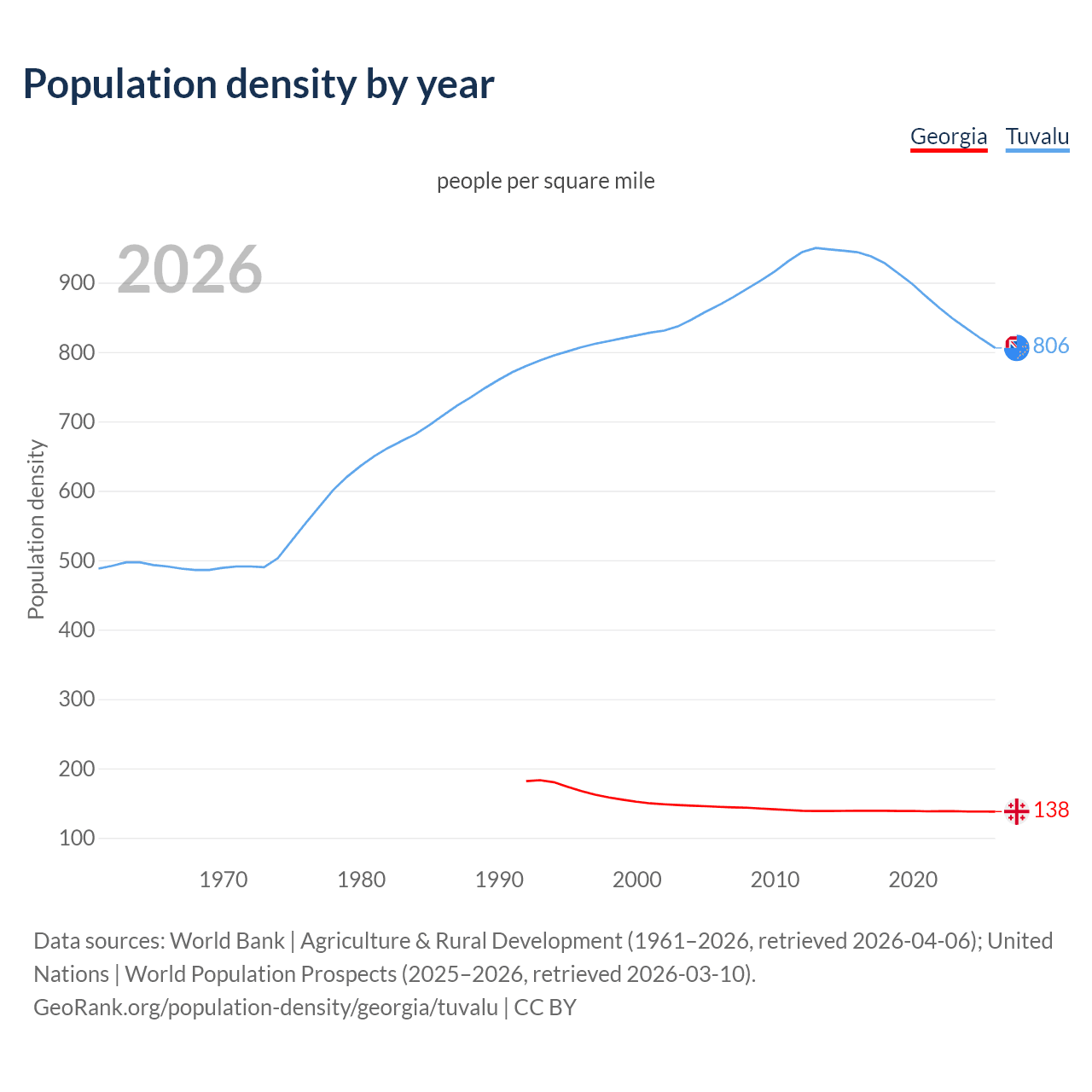 Population density