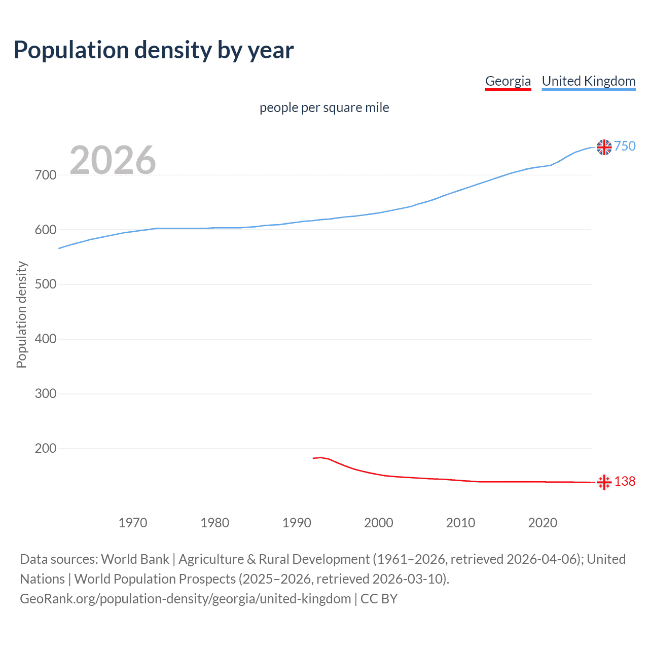 Population density