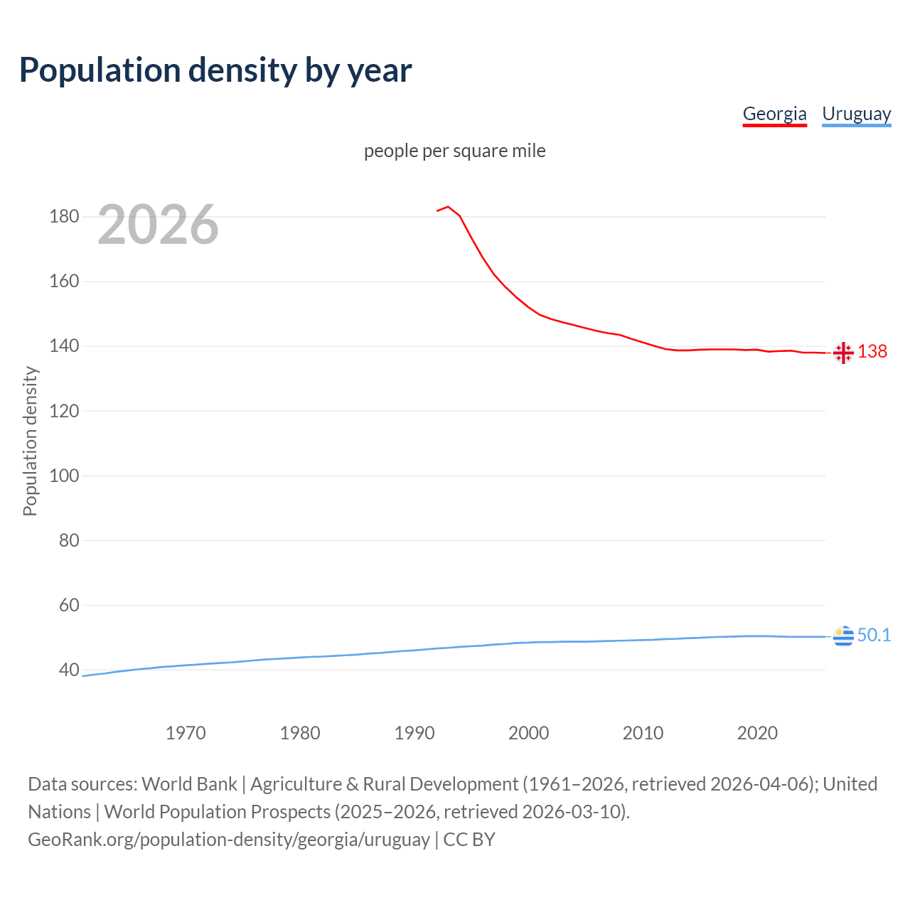 Population density