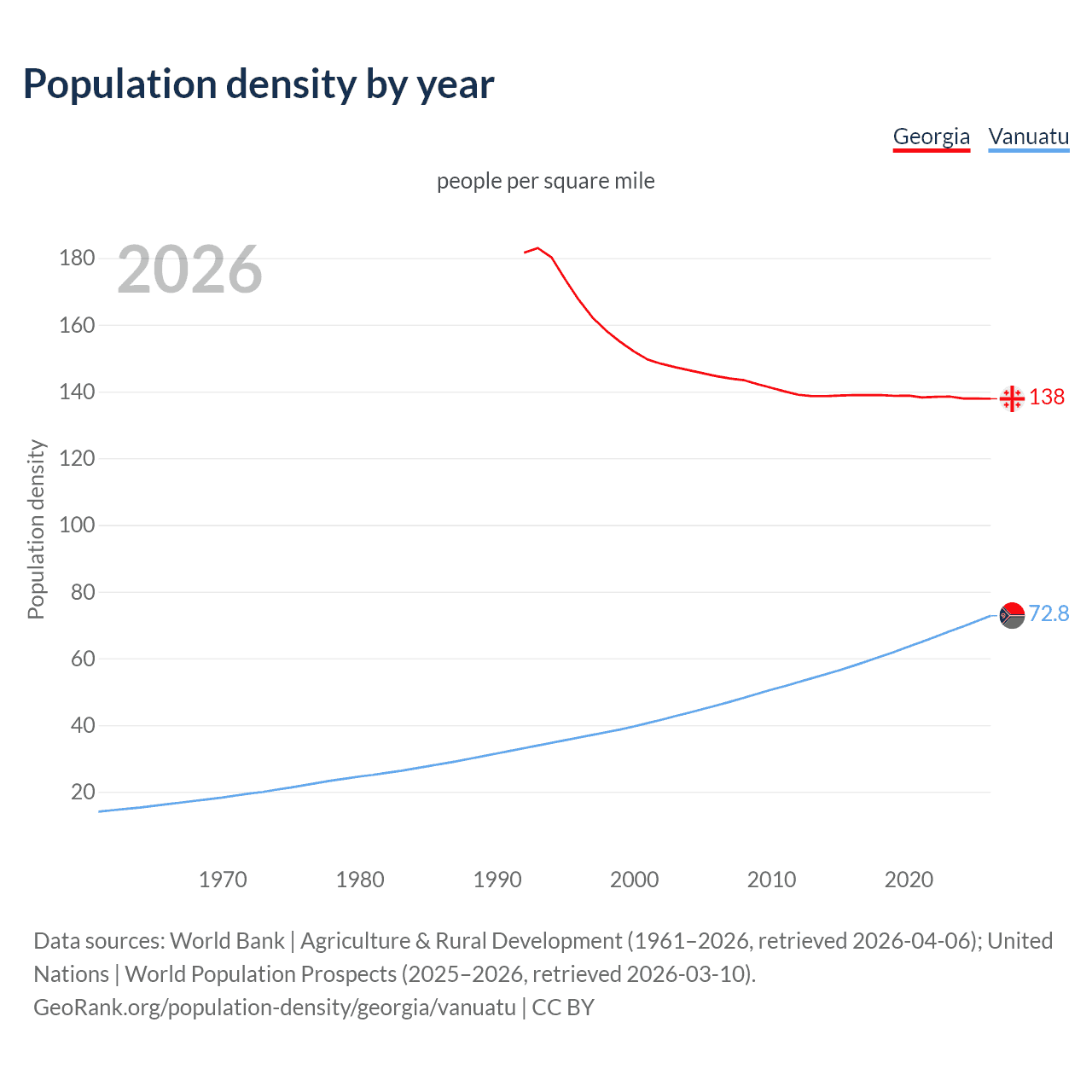 Population density