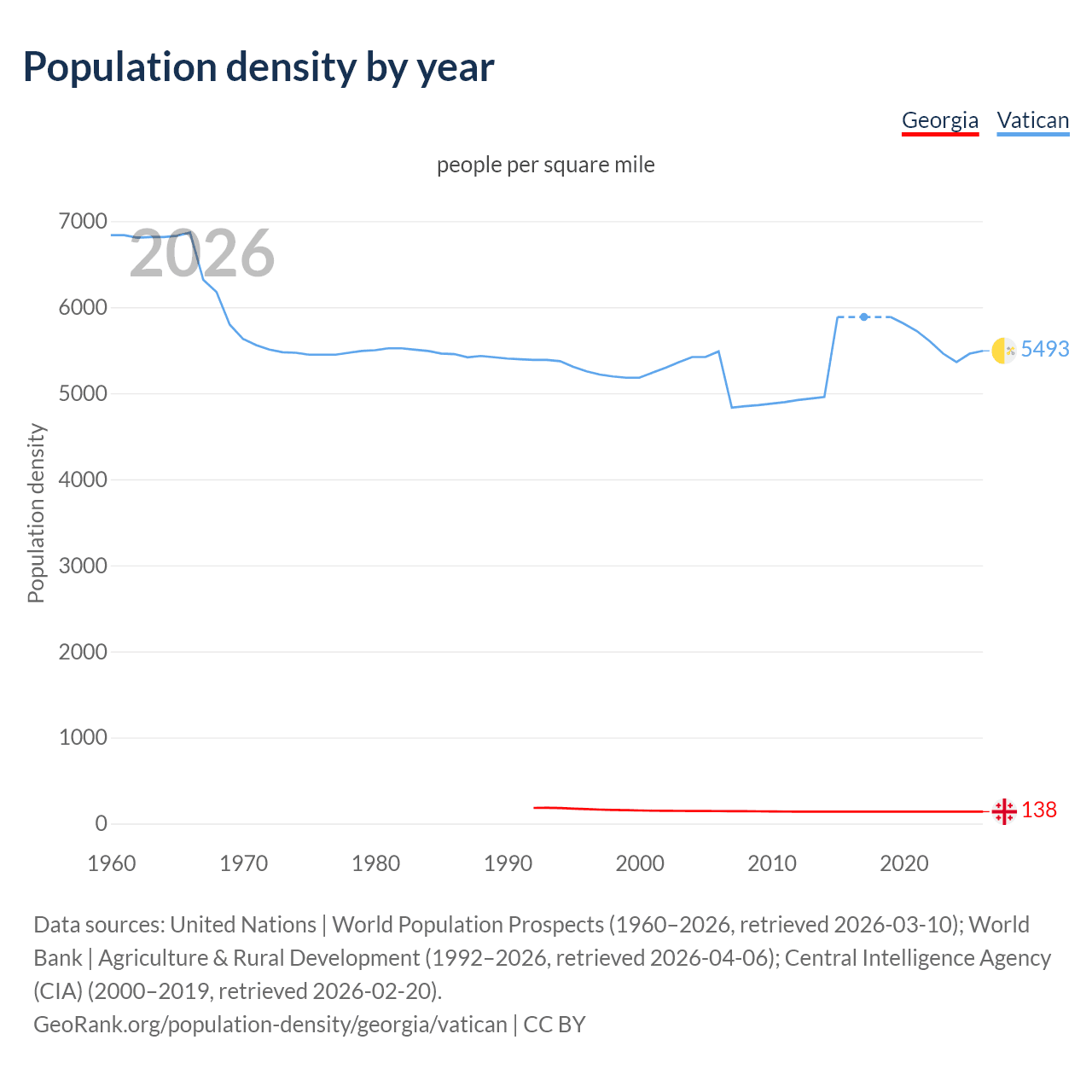 Population density