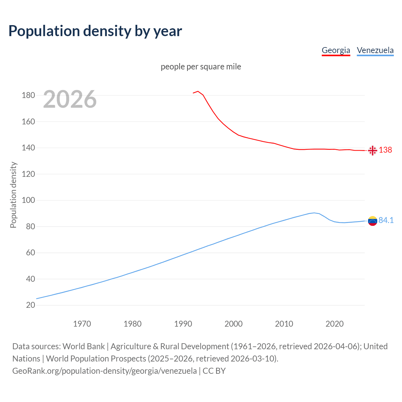 Population density