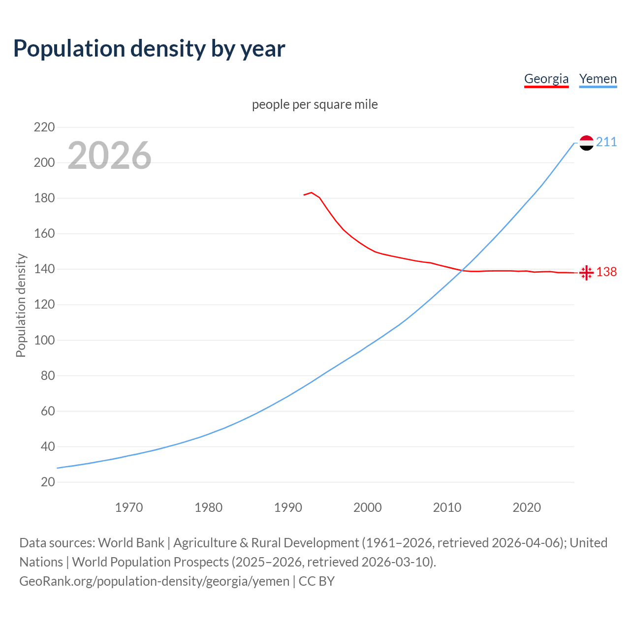 Population density